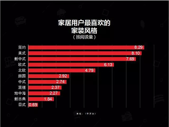 中國(guó)建博會(huì)發(fā)布家居行業(yè)大數(shù)據(jù)（數(shù)據(jù)報(bào)告全文已附）
